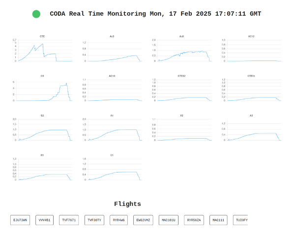 Figure 1. Predicted number of tasks along time.